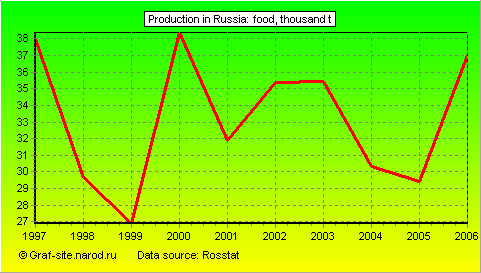 Charts - Production in Russia - Food