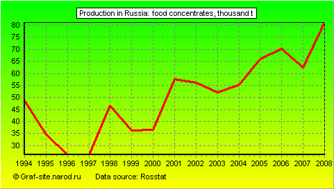 Charts - Production in Russia - Food Concentrates