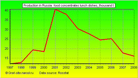 Charts - Production in Russia - Food concentrates lunch dishes