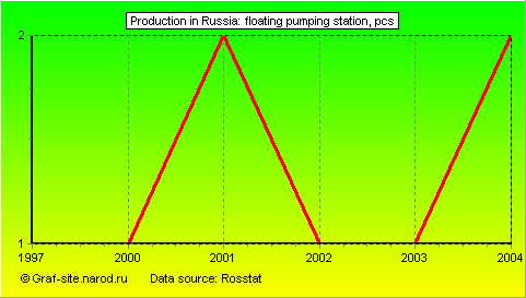Charts - Production in Russia - Floating pumping station