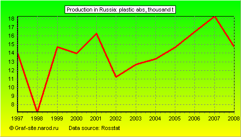 Charts - Production in Russia - Plastic abs