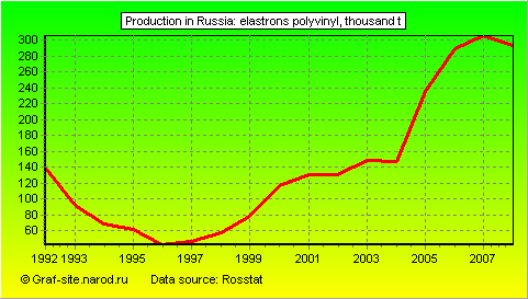 Charts - Production in Russia - Elastrons Polyvinyl
