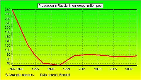Charts - Production in Russia - Linen jersey