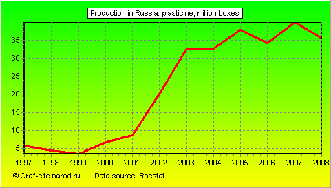 Charts - Production in Russia - Plasticine