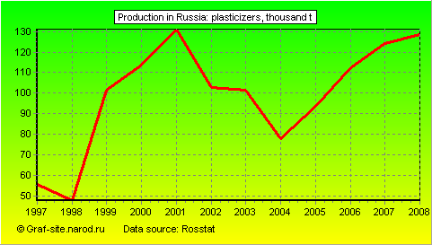 Charts - Production in Russia - Plasticizers