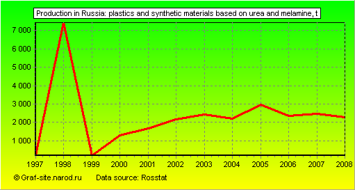 Charts - Production in Russia - Plastics and synthetic materials based on urea and melamine