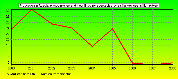 Charts - Production in Russia - Plastic frames and mountings for spectacles, or similar devices