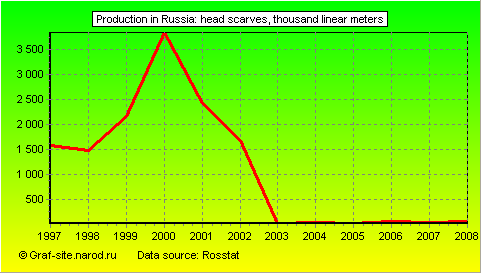Charts - Production in Russia - Head scarves