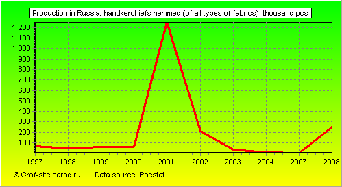 Charts - Production in Russia - Handkerchiefs hemmed (of all types of fabrics)