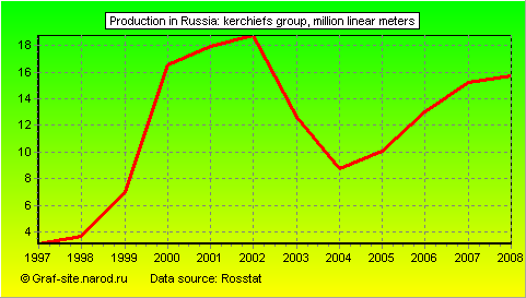 Charts - Production in Russia - Kerchiefs Group