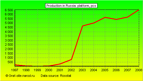 Charts - Production in Russia - Platform