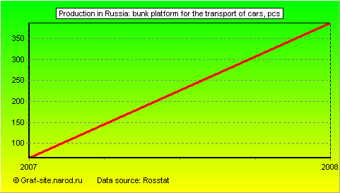 Charts - Production in Russia - Bunk platform for the transport of cars