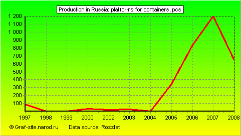Charts - Production in Russia - Platforms for containers
