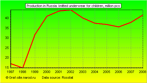 Charts - Production in Russia - Knitted underwear for children