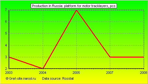Charts - Production in Russia - Platform for motor Tracklayers