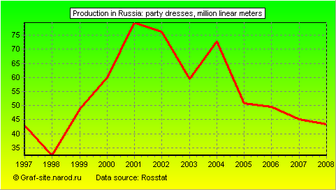 Charts - Production in Russia - Party dresses