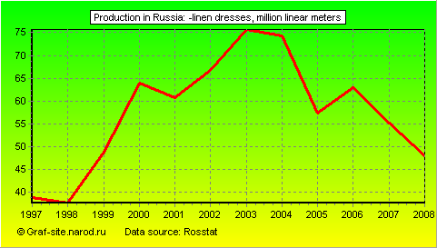 Charts - Production in Russia - -linen dresses
