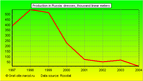 Charts - Production in Russia - Dresses
