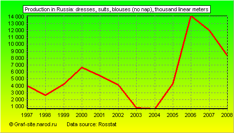 Charts - Production in Russia - Dresses, suits, blouses (no nap)