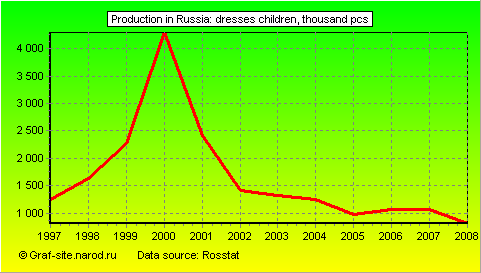 Charts - Production in Russia - Dresses children