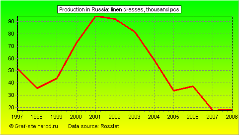 Charts - Production in Russia - Linen dresses