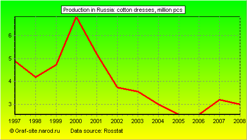 Charts - Production in Russia - Cotton dresses