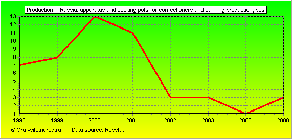 Charts - Production in Russia - Apparatus and cooking pots for confectionery and canning production