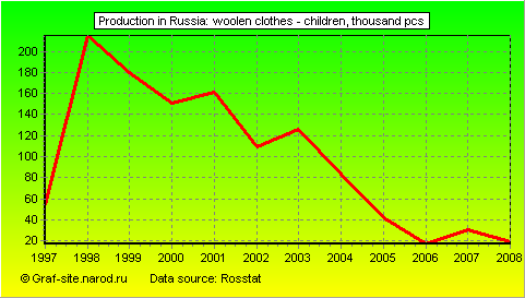 Charts - Production in Russia - Woolen clothes - children