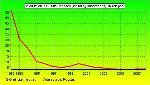 Charts - Production in Russia - Dresses (including sundresses)