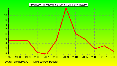Charts - Production in Russia - Mantle