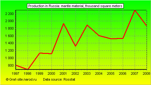 Charts - Production in Russia - Mantle material