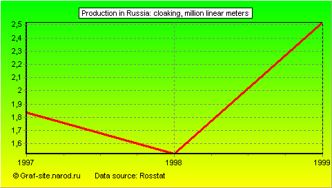 Charts - Production in Russia - Cloaking