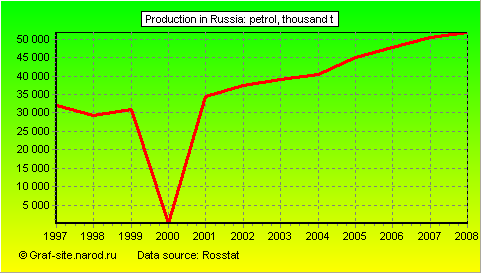 Charts - Production in Russia - Petrol