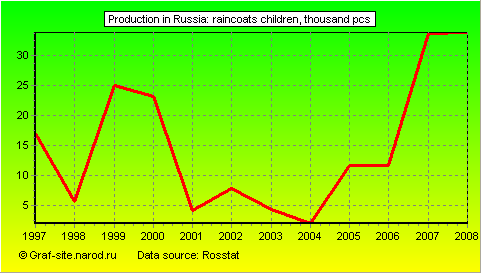 Charts - Production in Russia - Raincoats children