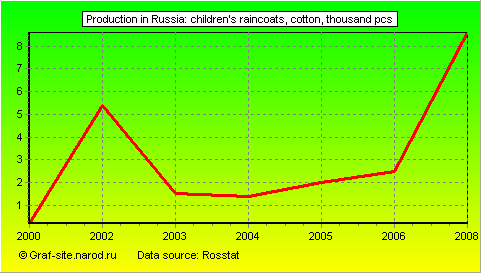 Charts - Production in Russia - Children's raincoats, cotton