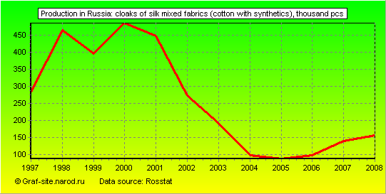 Charts - Production in Russia - Cloaks of silk mixed fabrics (cotton with synthetics)