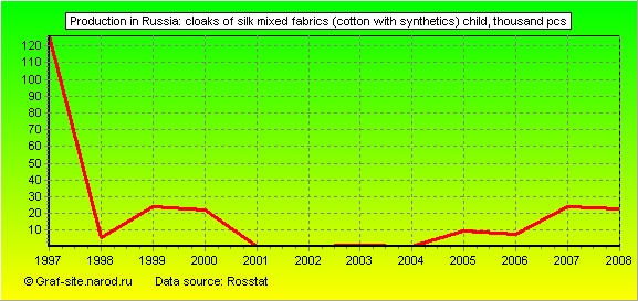 Charts - Production in Russia - Cloaks of silk mixed fabrics (cotton with synthetics) child