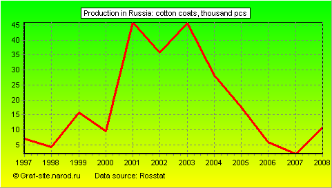 Charts - Production in Russia - Cotton coats
