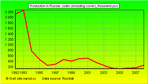 Charts - Production in Russia - Coats (including cover)