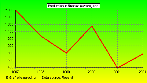 Charts - Production in Russia - Players