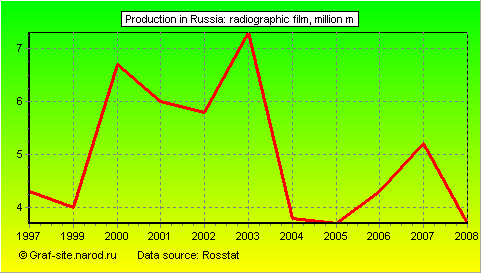Charts - Production in Russia - Radiographic film