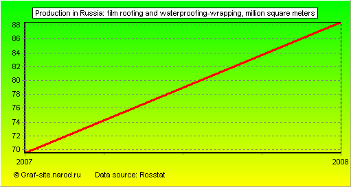 Charts - Production in Russia - FILM Roofing and Waterproofing-Wrapping