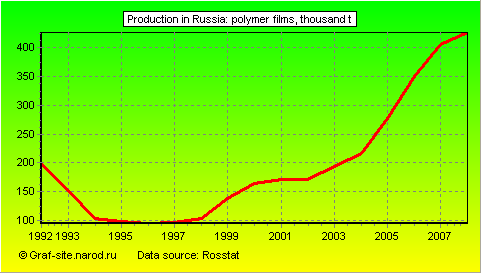 Charts - Production in Russia - Polymer films