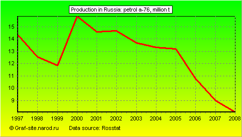 Charts - Production in Russia - Petrol A-76