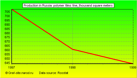 Charts - Production in Russia - Polymer films fine