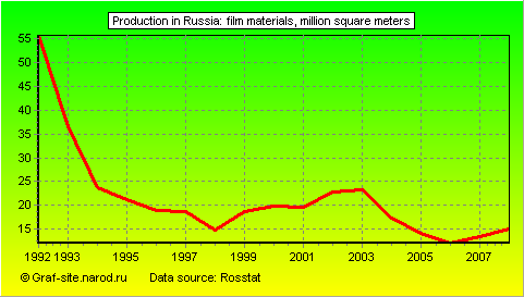 Charts - Production in Russia - Film materials