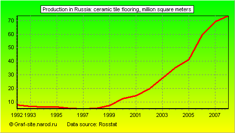 Charts - Production in Russia - Ceramic tile flooring