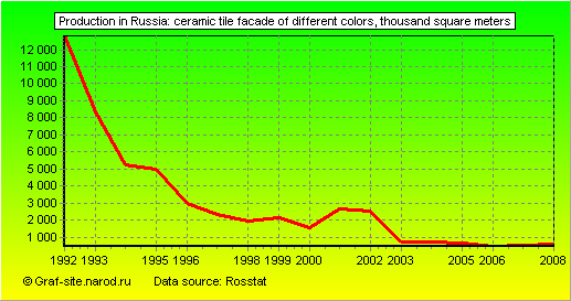 Charts - Production in Russia - Ceramic tile facade of different colors