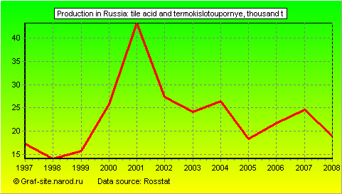 Charts - Production in Russia - Tile acid and termokislotoupornye