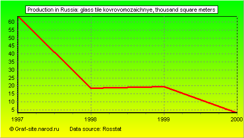Charts - Production in Russia - Glass tile kovrovomozaichnye